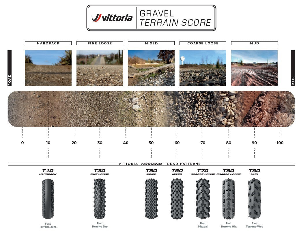 Gravel Range Terrain score chart